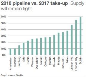 Pipeline 2018 vs 2017 Savills Piața europeană de birouri T1 2018