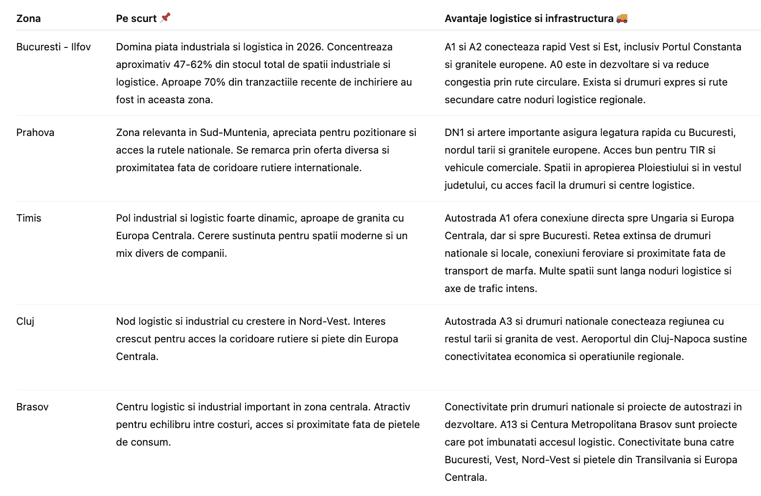 Top zone din Romania pentru hale industriale si spatii logistice in 2026 - spre ce orase merita sa iti indrepti atentia? 2