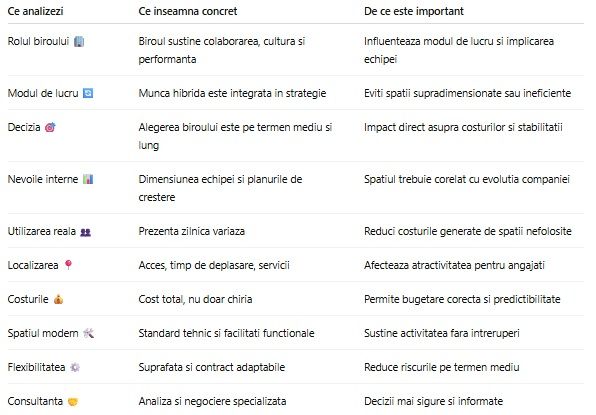 Cum alegi spatiul de birouri potrivit pentru nevoile companiei tale in 2026: criterii esentiale pentru o decizie strategica 2