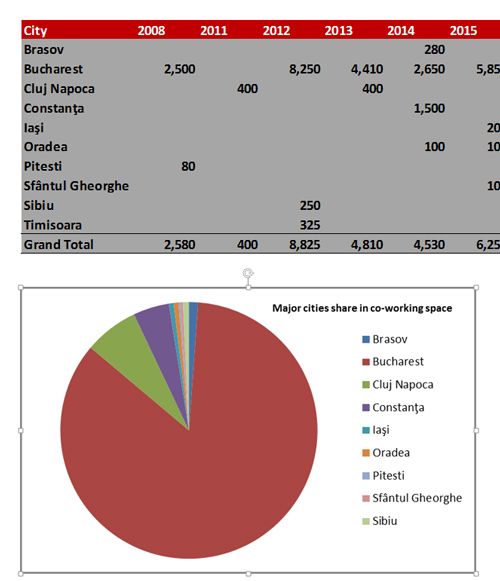 Coworking and instant office spaces in Romania