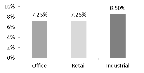 evoluția yield-urilor