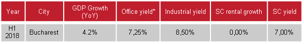 yield-uri pe sectoare